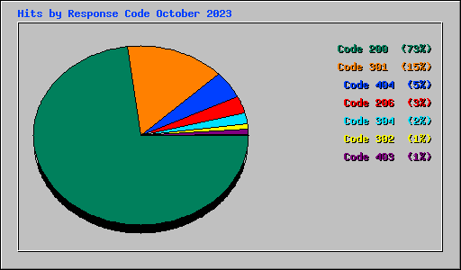 Hits by Response Code October 2023